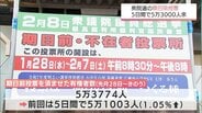 衆院選 期日前投票 宮崎県内では5日間で5万3774人が投票 前回より1.05%増加 | MRTニュース | MRT宮崎放送