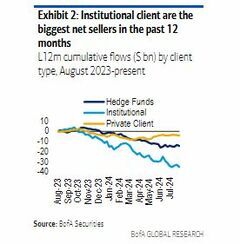 ＢｏｆＡ顧客、３週間ぶりに米国株売り越し－Ｓ＆Ｐ500最高値付近| TBS CROSS DIG with Bloomberg