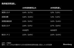 25年度は実質賃金プラス定着へ、個人消費が成長けん引－政府見通し| TBS CROSS DIG with Bloomberg