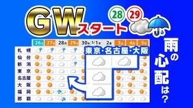 【ゴールデンウィーク2025天気予報】晴れ多いが雨の日も 東京 大阪 名古屋 福岡 GW後半かなりの高温 最大11連休【全国54地点GW天気 / 雨はいつ どこで】雨のシミュレーション28日(月)~29日(火祝) |TBS NEWS DIG