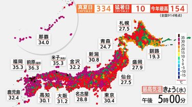 西日本が梅雨明け 猛暑日10地点で2026年最多に、東京も30度以上の暑さ