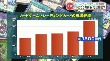 トレカ1枚で数百万円」！？根強い人気のトレーディングカード コロナ禍