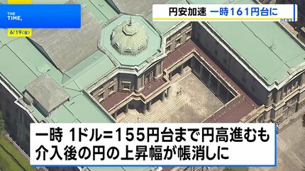 円安加速】一時1ドル＝161円台後半に 約1年11か月ぶりの円安ドル高水準