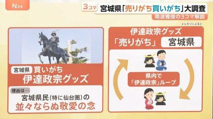 政宗 まとめ売り 大阪は「おまけ」付き、宮城は伊達政宗が“ループ”？メルカリ「売りがち