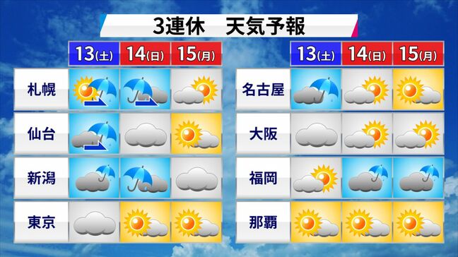 三連休、北日本は”警報級の大雨”おそれ太平洋側は晴れ→東京都心や東海は再び猛暑に|TBS NEWS DIG