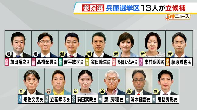 【参院議員選挙】改選数３の「兵庫選挙区」に１３人が立候補...各候補者の訴えは？　投開票は７月２０日|TBS NEWS DIG