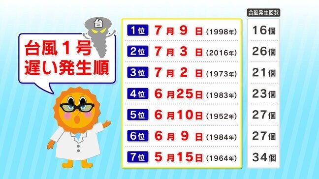 【台風まだ発生していない】台風1号の発生が遅い理由|TBS NEWS DIG