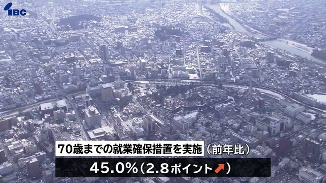 70歳まで就業確保は45％で全国3番目の高さ　県内企業の就業確保措置|TBS NEWS DIG