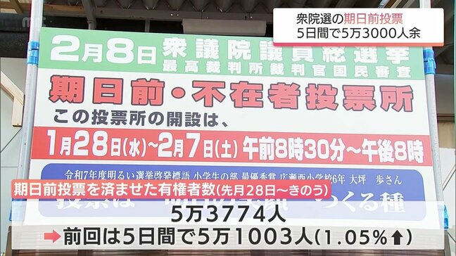 衆院選 期日前投票　宮崎県内では5日間で5万3774人が投票　前回より1.05%増加|TBS NEWS DIG