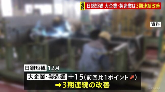 日銀12月短観 大企業・製造業は3期連続で改善 “トランプ関税”の不確実性低下など要因|TBS NEWS DIG