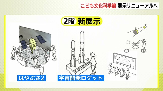 全展示を一新で宇宙・鉄道ジオラマ充実　大型迷路は解体へ　こども文化科学館リニューアル計画　2026年度末で休館　再オープンは29年度|TBS NEWS DIG