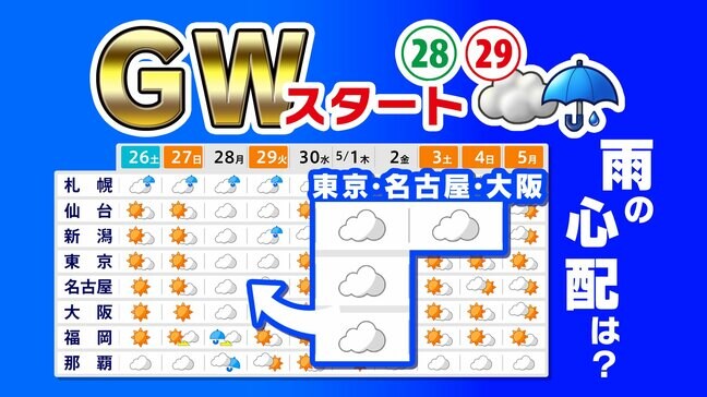 【ゴールデンウィーク２０２５天気予報】晴れ多いが雨の日も  東京 大阪 名古屋 福岡 GW後半かなりの高温 最大１１連休【全国５４地点ＧＷ天気 ／ 雨はいつ どこで】雨のシミュレーション２８日（月）～２９日（火祝） |TBS NEWS DIG