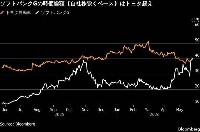 ソフトバンクG株最高値、出資先OpenAI上場期待－アーム株急伸も