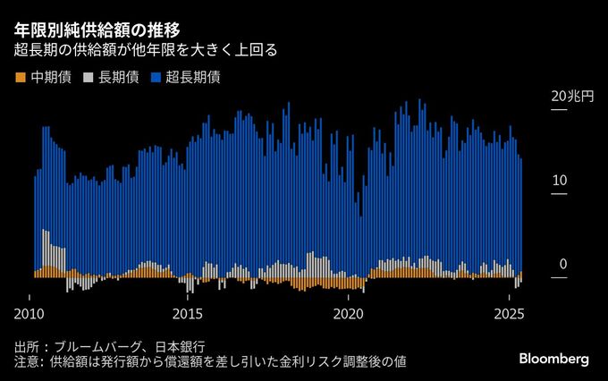 20年債入札は「弱い結果」、超長期債の構造的需給悪化を浮き彫りに
