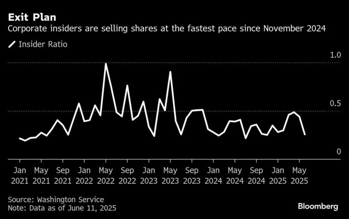 企業幹部の株売り目立つ、買い手・売り手比率が米大統領選後で最低に