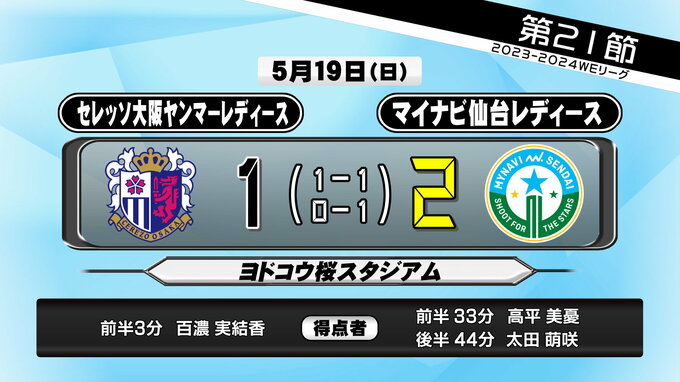 マイナビ仙台レディース「９試合ぶり勝利」セレッソ大阪に終了間際の劇的ゴールで逆転勝ち|TBS NEWS DIG