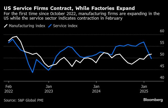 米企業活動、２月は拡大ペース鈍化－サービス業が２年ぶりに縮小