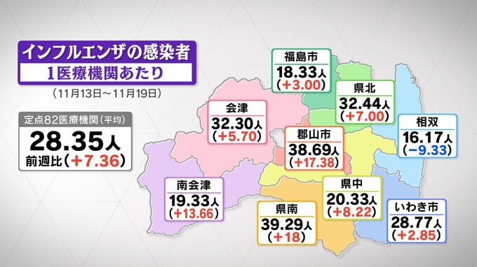 インフルエンザ、前週より増加　県南、郡山市、県北、会津で「警報レベル」福島　|　福島のニュース│TUF