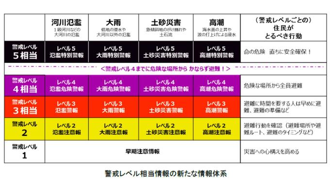 【大幅変更】「大雨警報」→「レベル3大雨警報」　レベル4は「危険警報」(新設)に　気象庁が来年5月から運用開始|TBS NEWS DIG