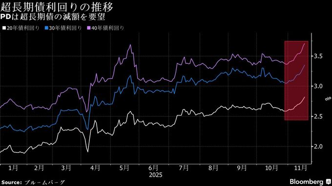 来年度国債発行は短中長期に増額余地の声、超長期減額－財務省PD会合