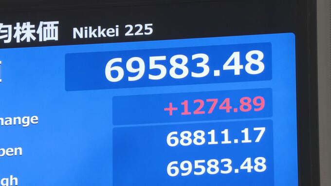 日経平均、一時1200円超値上がりで6万9000円台回復　約1か月ぶり　アメリカ早期利上げの観測後退で