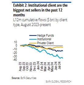 ＢｏｆＡ顧客、３週間ぶりに米国株売り越し－Ｓ＆Ｐ500最高値付近