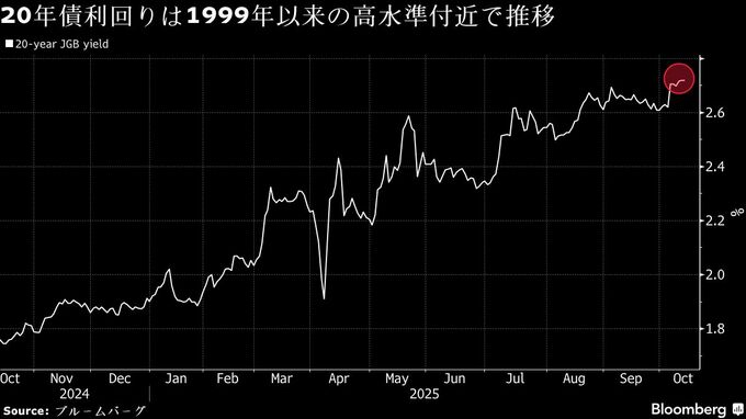 自民・公明の連立解消、20年国債入札の新たな懸念材料に
