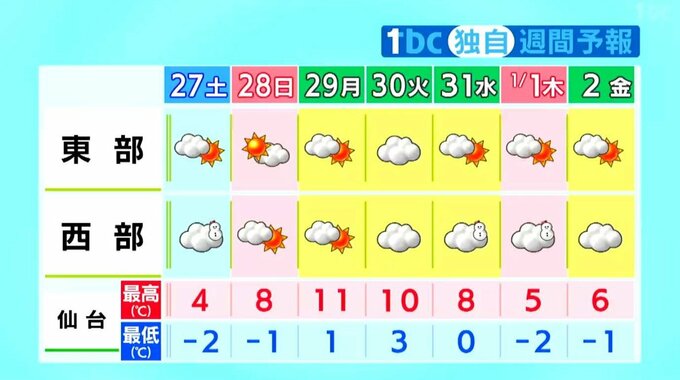 【年末年始にかけての天気】27日は真冬の寒さ 強風おさまりスキー日和か 初日の出は？ 宮城の天気 tbc気象台（26日午後4時現在）|TBS NEWS DIG
