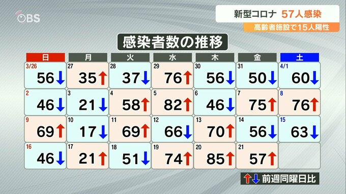 新型コロナ 大分県内の新規感染者57人 高齢者施設でクラスター　|　大分のニュース｜OBS NEWS｜大分放送