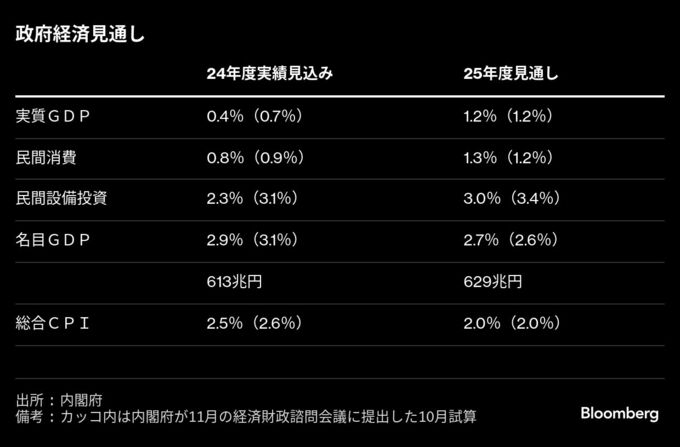 25年度は実質賃金プラス定着へ、個人消費が成長けん引－政府見通し