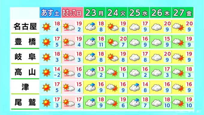 岐阜･飛騨北部では夜遅くに雪か 日中は各地でお出かけ日和 花粉は大量飛散 愛知･名古屋･岐阜･三重の天気予報（3/20 昼）|TBS NEWS DIG