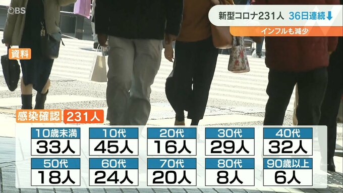 新型コロナ　大分県内で新規感染者231人 36日連続減少 インフルも前週比 減　|　大分のニュース｜OBS NEWS｜大分放送