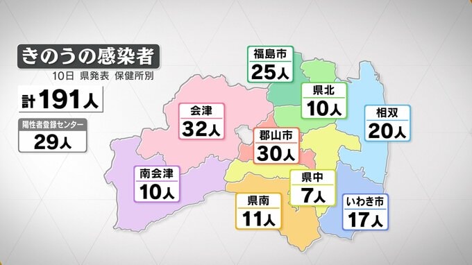 新型コロナ感染者数は191人　7日連続前週同曜日下回る（10日発表・福島）　|　福島のニュース│TUF