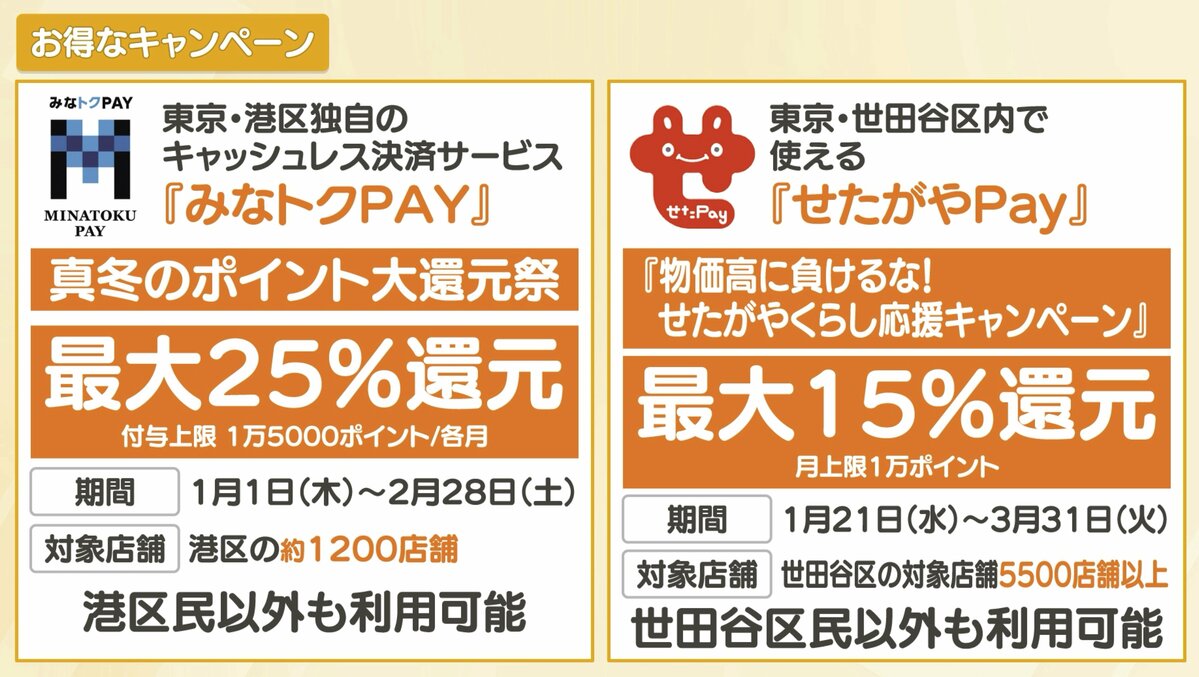 物価高の救世主！？広がる自治体“ポイ活” 東京で1万1000円分のポイント付与【ひるおび】（TBS NEWS  DIG）｜ｄメニューニュース（NTTドコモ）