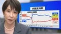 “高市総理の悲願”消費税1％表明も支持率初の6割切り…「賛成52%」の波紋　皇室典範めぐる政府説明にも不満「6割超」【8月JNN世論調査解説】| TBS CROSS DIG with Bloomberg