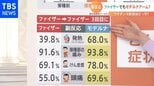 【解説】3回ともファイザーで「モデルナアーム」に似た症状も、3回目副反応|TBS NEWS DIG