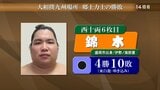 盛岡市出身、西十両の錦木は敗れて4勝10敗　大相撲九州場所14日目　岩手県出身力士の勝敗|TBS NEWS DIG