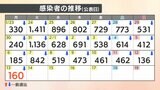 【速報値】新型コロナ 愛媛県内で新たに160人の感染確認 | 愛媛のニュース - Nスタえひめ|あいテレビは6チャンネル
