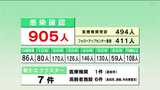 新型コロナ高知県内905人感染確認 5人死亡 | 高知のニュース・天気|KUTV NEWS | KUTVテレビ高知