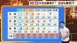 【近畿の天気】13日(土)も南部を中心に傘の出番 所々でにわか雨も 3連休中はにわか雨と猛暑に注意|TBS NEWS DIG