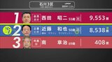 【選挙速報】衆議院選挙 石川3区開票状況（開票率13%）　|　石川県のニュース｜MRO北陸放送