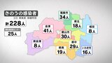 新型コロナ感染者数は228人　前週同曜日より63人増加　福島・5月3日発表|TBS NEWS DIG