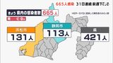 【新型コロナ】静岡県内665人感染 31日連続で前週を下回る 死者は9人確認」（2月18日）|TBS NEWS DIG