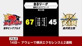 岩手ビッグブルズが金沢に67‐45で勝利　バスケットボールB3リーグ　|　IBC NEWS | IBC岩手放送