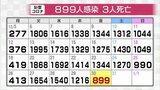 感染状況依然高止まり 新型コロナ899人感染 3人死亡 富山県内 | 富山のニュース|天気・防災|チューリップテレビ