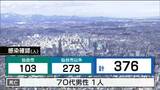 新型コロナ376人感染確認 70代男性死亡 宮城 | 宮城のニュース│tbc NEWS│tbc東北放送