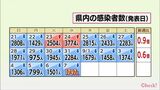 新型コロナ 7日 宮崎県内で新たに1797人の感染確認 4人死亡 病床使用率39.2% | MRTニュース | MRT宮崎放送