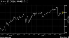円が再び160円突破、介入再開への警戒強まる－焦点は161－163円台| TBS CROSS DIG with Bloomberg