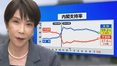 “高市総理の悲願”消費税1％表明も支持率初の6割切り…「賛成52%」の波紋　皇室典範めぐる政府説明にも不満「6割超」【8月JNN世論調査解説】| TBS CROSS DIG with Bloomberg
