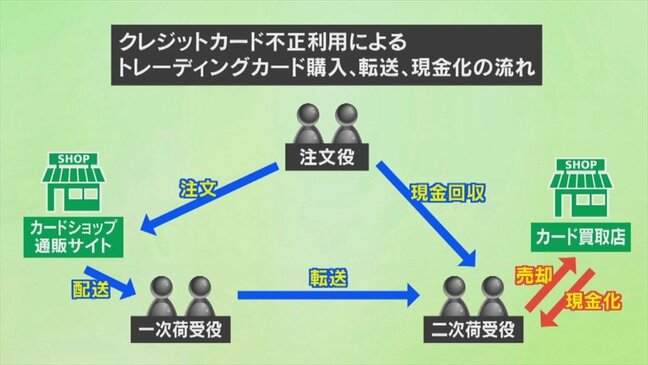他人名義のクレジットカード情報で世界的人気のトレーディングカードをネット購入 詐欺などの疑いで6人を逮捕・送検|TBS NEWS DIG